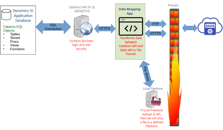 Catalina Integration Architecture